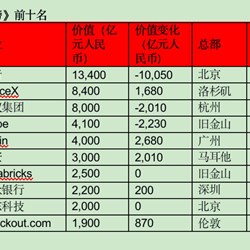 Top 10 Công ty kỳ lân toàn cầu năm 2022, Trung Quốc chiếm một nửa về số lượng Top 10 Công ty kỳ lân toàn cầu năm 2022, Trung Quốc chiếm một nửa về số lượng