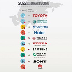 Top 500 thương hiệu hàng đầu châu Á năm 2022 được công bố Top 500 thương hiệu hàng đầu châu Á năm 2022 được công bố