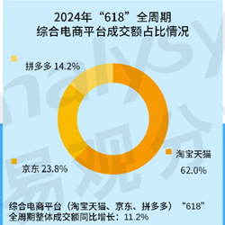 Eyeguan Zhi Kufu: Quy tắc đơn giản hóa 618 và sự trở lại của bản chất thương mại điện tử, doanh thu GMV của Taobao và Tmall tăng 12% so với cùng kỳ. Eyeguan Zhi Kufu: Quy tắc đơn giản hóa 618 và sự trở lại của bản chất thương mại điện tử, doanh thu GMV của Taobao và Tmall tăng 12% so với cùng kỳ.